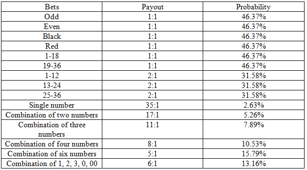 Roulette Payout Chart