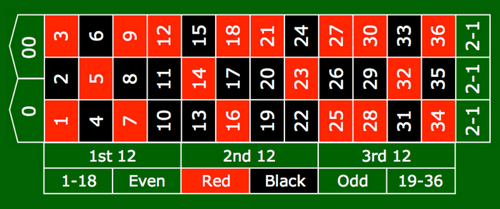 Schauen Sie sich in dem Diagramm auf der rechten Seite die mittlere Reihe einmal genau an. Bei den Zahlen 2 bis 35 gibt es acht schwarze Zahlen und gerade mal vier rote. Die Absicht dieses Systems ist es, hieraus einen Vorteil zu schlagen.