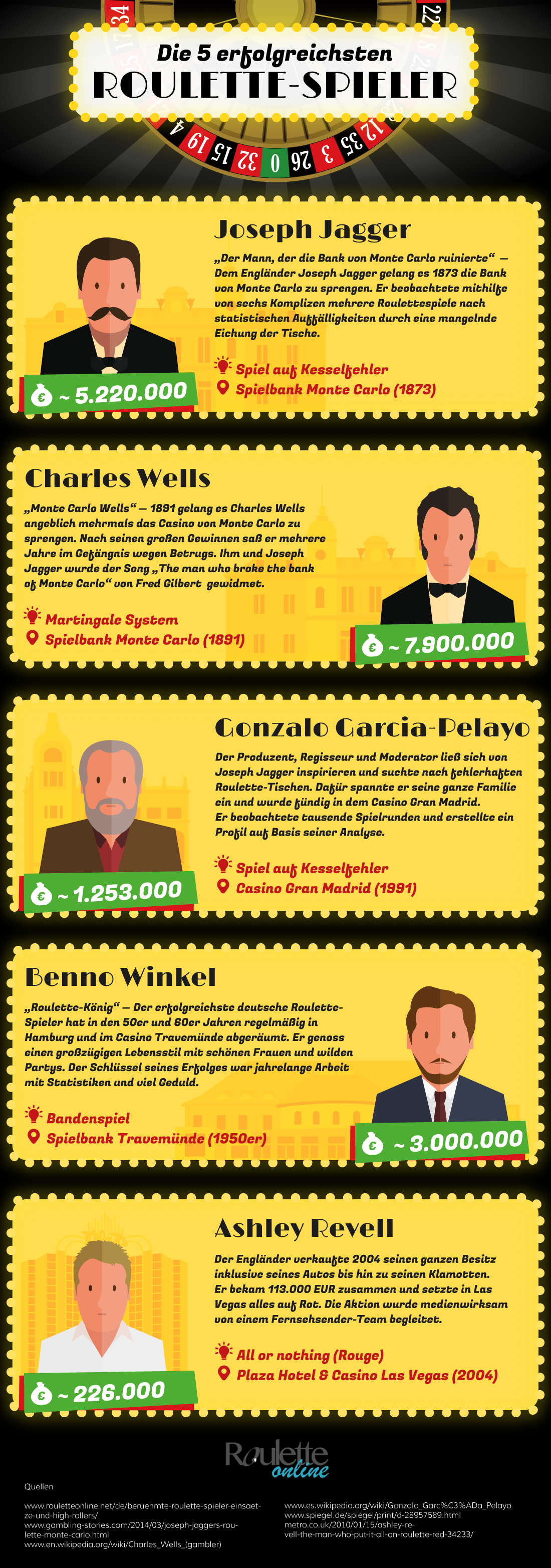 Infografik: Die 5 erfolgreichsten Roulette-Spieler