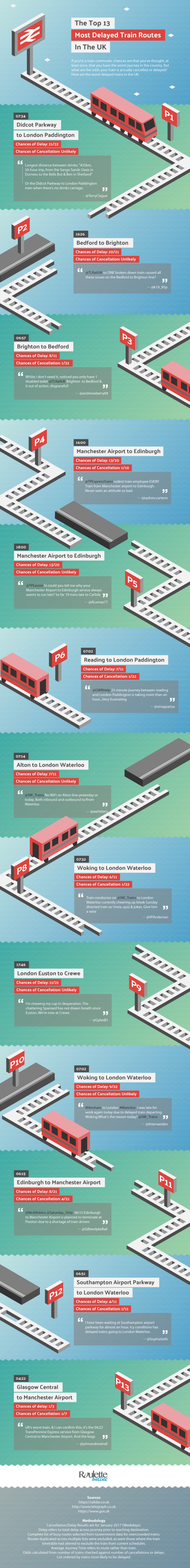 The Top 13 Most Delayed Train Routes in the UK infographic