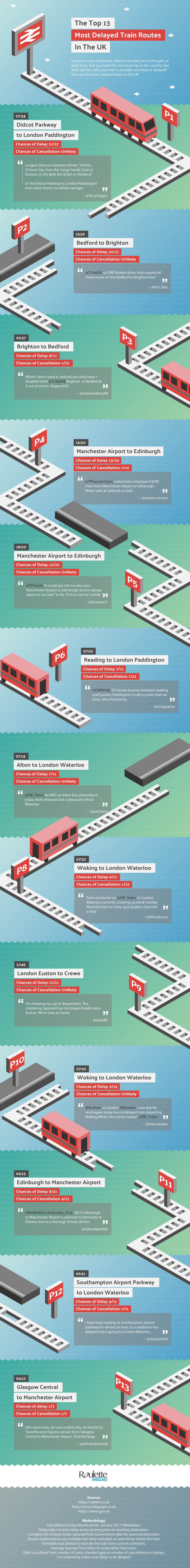 The Top 13 Most Delayed Train Routes in the UK infographic